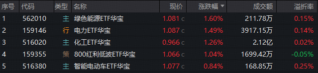 突传利好，事关算电协同，“为AI发电”强力吸金！化工深V反转，516020放量连阳！华宝基金军工ETF全天溢价