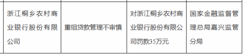 浙江桐乡农商行被罚35万，涉重组贷款管理不审慎
