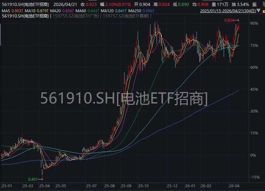 四个月箱体终突破！电池ETF招商(561910)创新高！宁德时代持续拉升，排产预期上修催化行情