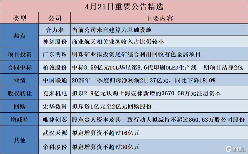 公告精选︱宏华数科：2025年净利润同比增长27.48% 拟10派6元；合力泰：当前公司未自建算力基础设施
