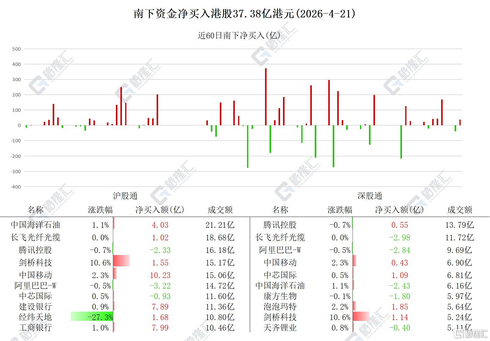 资金动向 | 北水抢筹中移动超10亿港元，抛售阿里超6亿港元