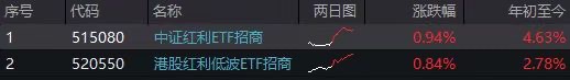 AH红利资产共舞！港股红利低波ETF招商(520550)、中证红利ETF招商(515080)双双涨超0.8%