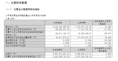 一季度净利大增118%，洽洽食品迎来业绩拐点