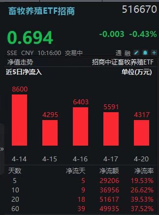 能繁母猪目标拟下调8%！畜牧养殖ETF招商(516670)获抄底资金连买8日！益生股份、安迪苏逆市红盘