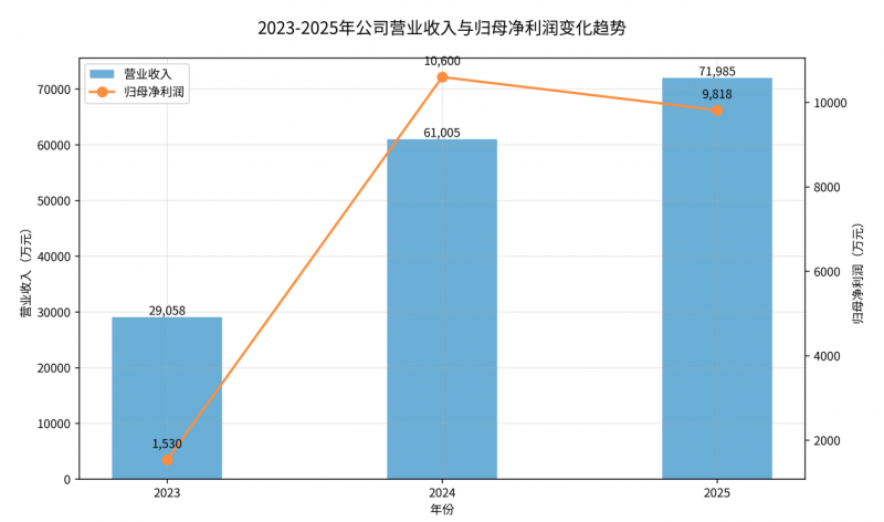 三年营收CAGR超57%，托伦斯精密依托国产设备崛起浪潮实现平稳高增长