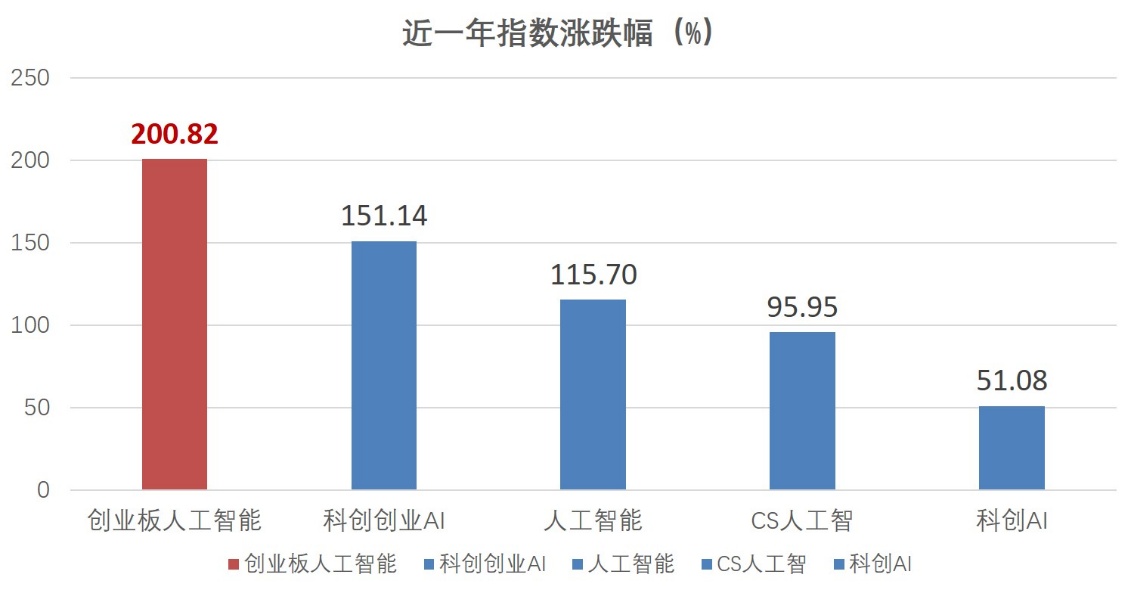 谁才是AI投资最锋利的矛？高“光”指数近一年飙涨200%一骑绝尘