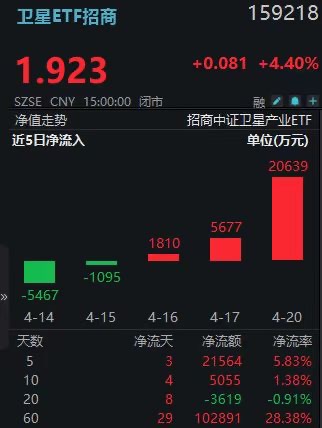 求是网刊文“算力上天”！卫星ETF招商(159218)净流入2亿领跑同类，中国卫通、中国卫星双双10CM涨停