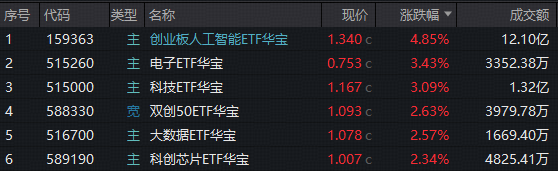 追“光”行情火热，高“光”159363爆量再创新高！科创芯片强力修复，华宝基金电子ETF刷新上市高点