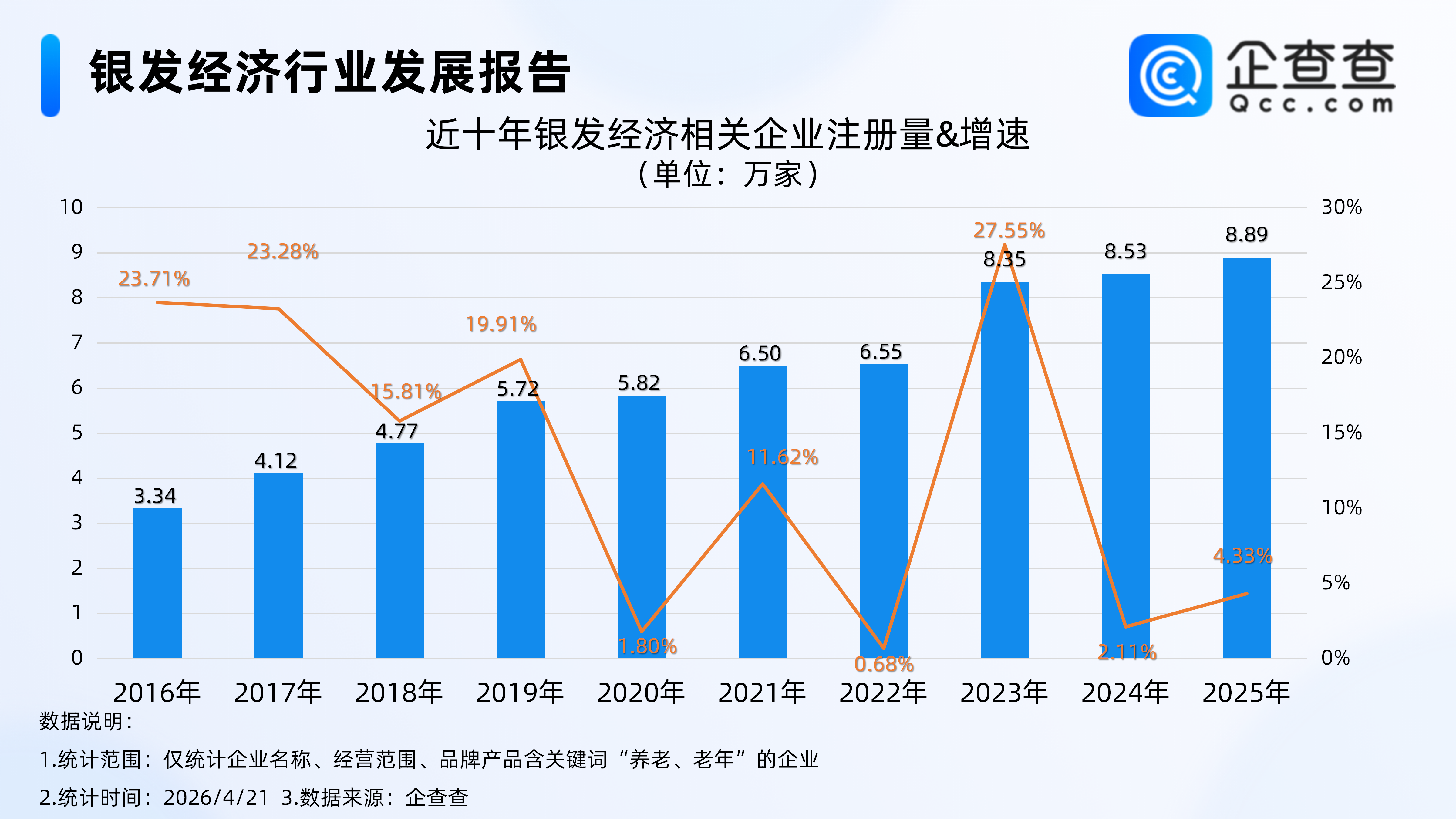 上市公司竞逐老年教育新赛道，企查查：银发经济相关企业注册量稳步增长