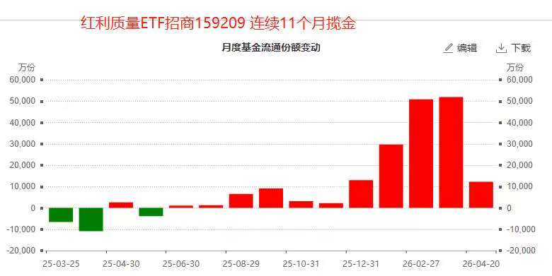 罕见！主力连买11个月！低费率红利质量ETF招商(159209)盘中再获千万级别增仓！