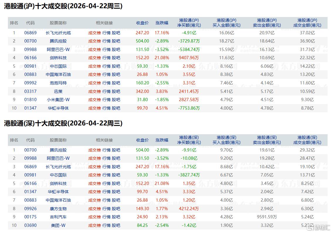 资金动向 | 北水抛售阿里超10亿港元，加仓中海油近5亿港元