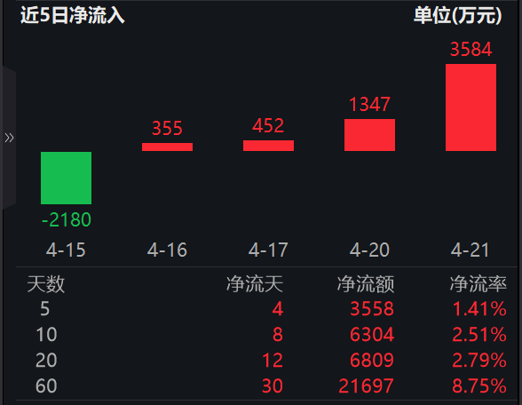 中药新政密集发布，增仓资金暗流涌动！中药ETF汇添富（560080）下探阶段低点，盘中溢价频现，连续4日获资金净申购超5700万