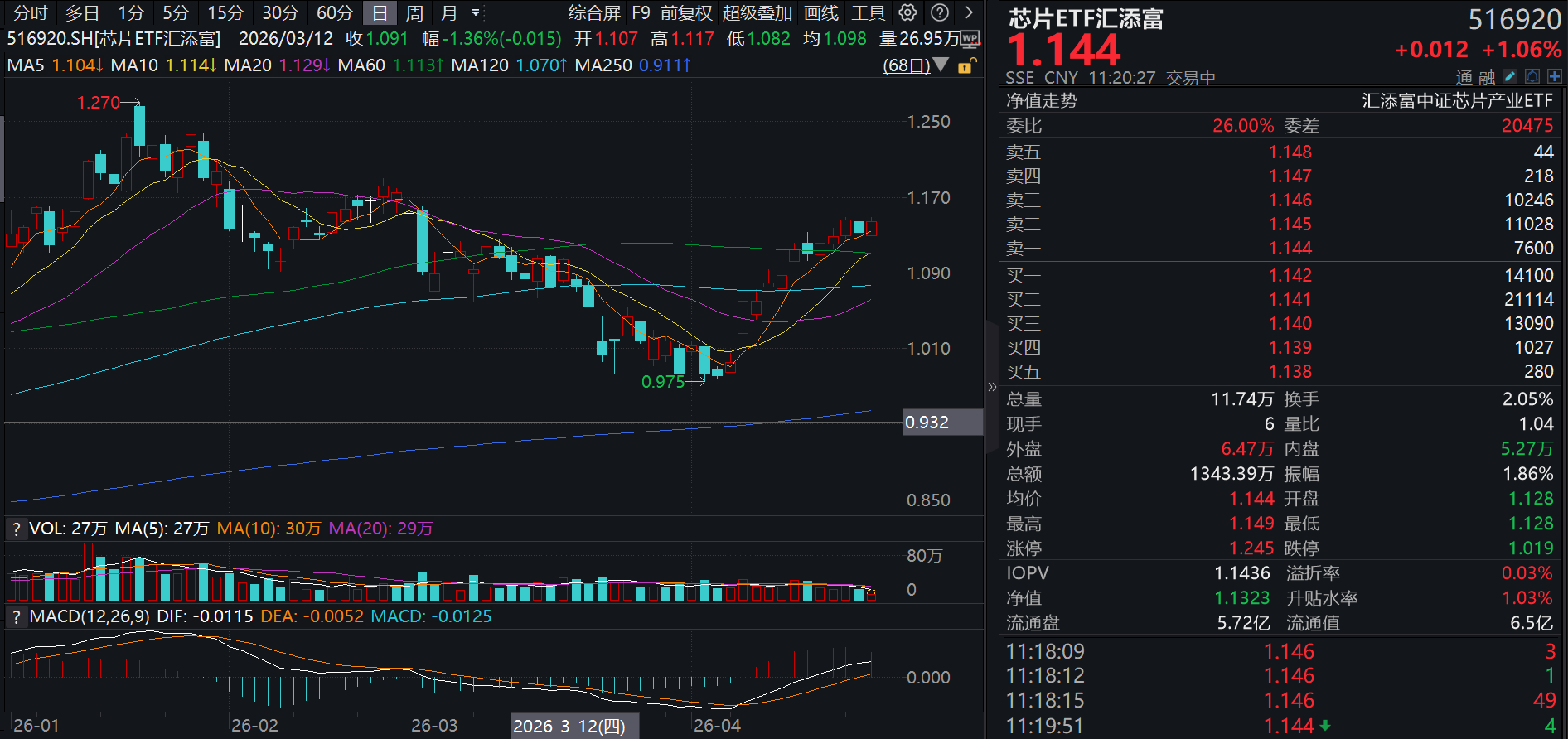 半导体板块迎多重利好共振：政策护航+产能扩张+价格上行！三安光电涨停，全市场费率最低档的芯片ETF汇添富(516920)再度涨超1%轻松反包昨日阴线！