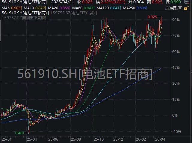 宁德时代：钠电池年内大规模量产！含钠率近4成，电池ETF招商(561910)应声净流入