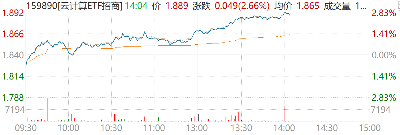 云计算ETF招商（159890）午后涨超2.6%，机构：算力租赁、云与大模型环节均步入涨价周期