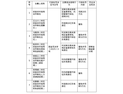 邱县农信联社被罚205万，涉关联交易未备案审批等