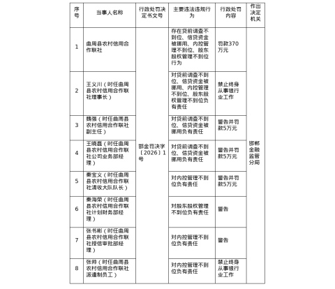 曲周县农信联社被罚370万，涉贷前调查不到位等