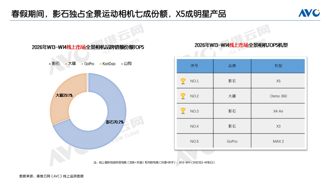 2026春假经济发展强劲：全景相机增长迅猛，影石独占七成