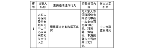 大家人寿中山中支被罚10万，涉银保渠道财务数据不真实