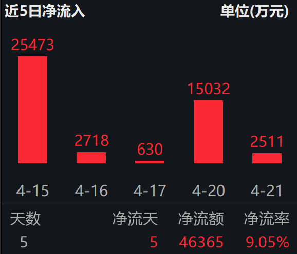 马斯克推进“Terafab”造芯计划；半导体设备ETF易方达（159558）连续5日“吸金”合超4.6亿