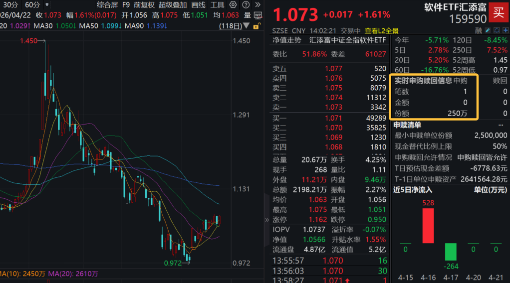 重磅文件：加快工业软件创新突破！润和软件涨超4%，软件ETF汇添富（159590）涨近2%，资金盘中实时顺势涌入