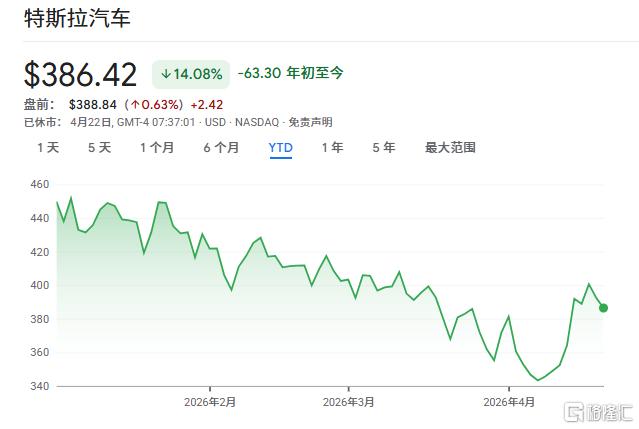 特斯拉Q1“大考”！华尔街紧盯两大变量