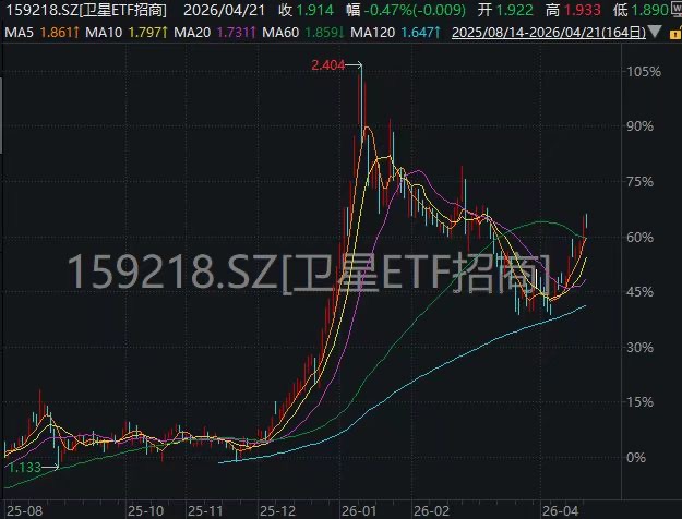 国内航天第一股来袭!SpaceX或冲刺人类历史最大IPO!卫星ETF招商(159218)迎重磅催化