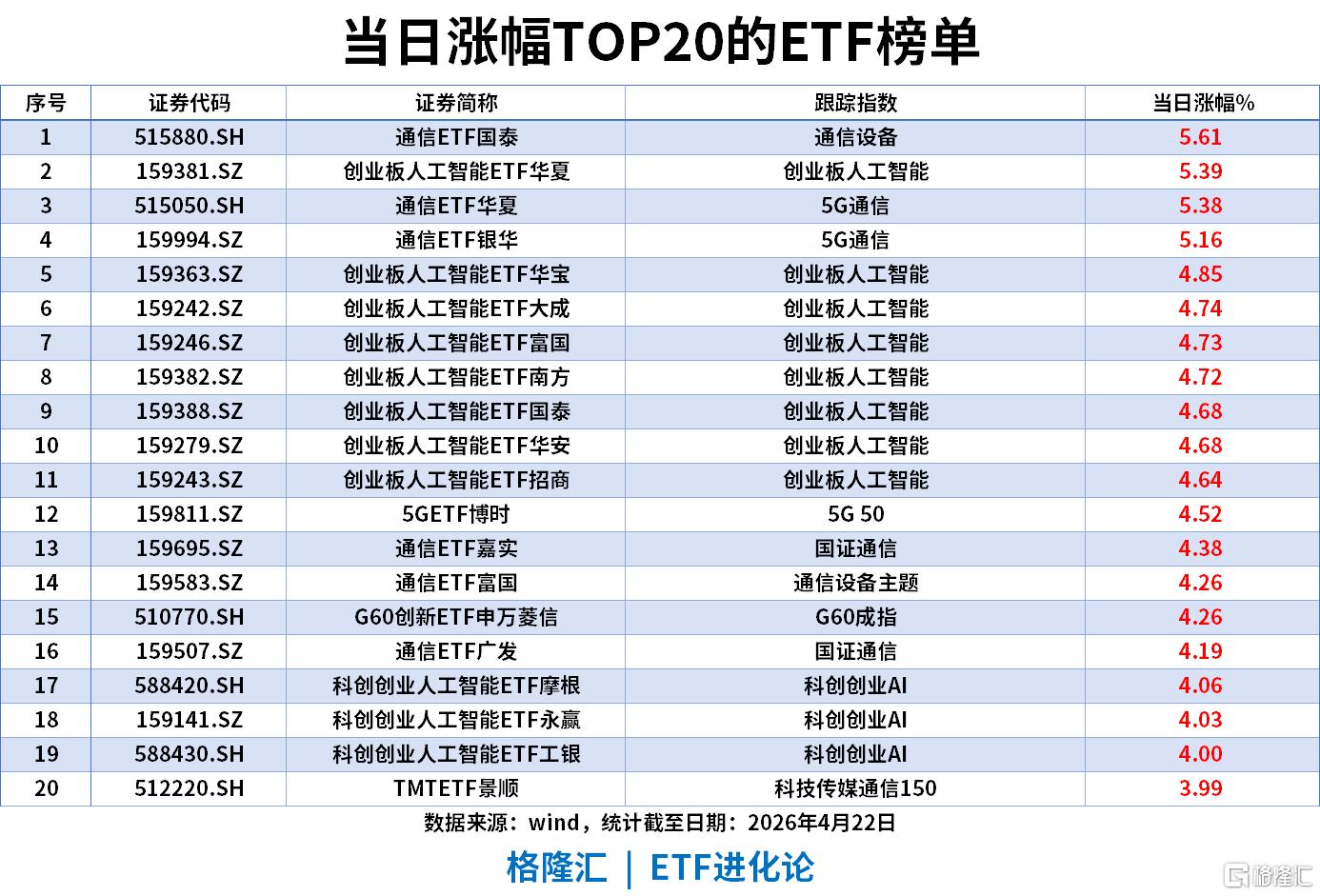 ETF风向标 | A股重返4100点，通信ETF涨超5%，电网设备ETF华夏单日“吸金”10亿