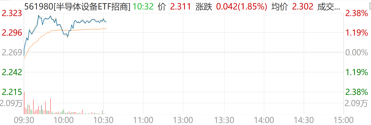 龙头又创新高！2026半导体迎史诗级扩产，半导体设备ETF招商（561980）逆势上涨1.85%