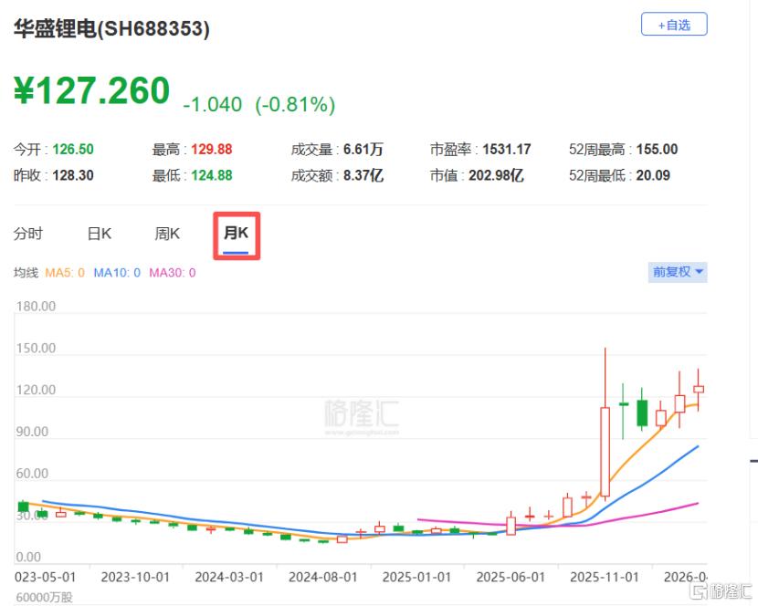 华盛锂电赴港IPO，专注于锂电池电解液添加剂，报告期内持续亏损