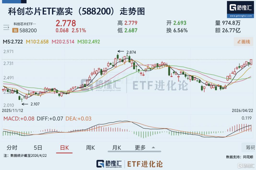 Q1业绩印证行业景气度，同标的规模最大的科创芯片ETF嘉实（588200）午后强势拉升，近一年累计上涨72.91%