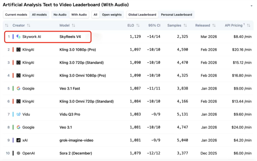昆仑万维AI商业化快速增长，AI版Netflix和AI版Spotify驱动，25年营收同比增长44.78%至81.98亿