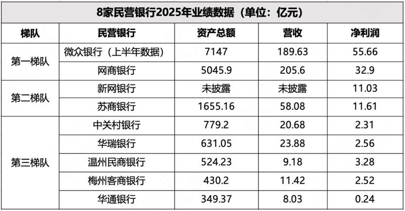 民营银行2025成绩单：互联网银行持续领跑，网商银行AUM突破1.2万亿