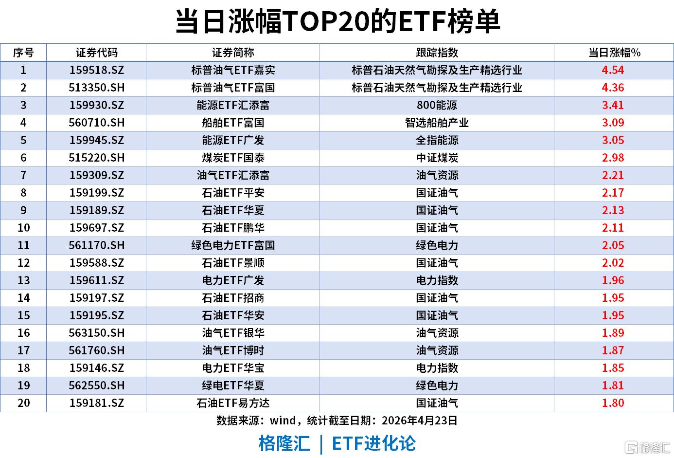 ETF风向标 | A股高开低走，恒生创新药ETF、港股通创新药ETF跌5%，资金近期持续加仓港股通创新药ETF汇添富、卫星ETF永赢