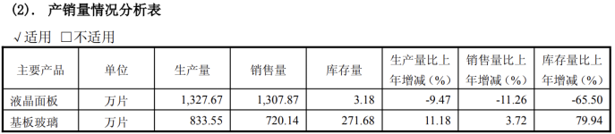 出售“利润奶牛”少数股权后，彩虹股份净利跌近七成，面板业务收入缩水