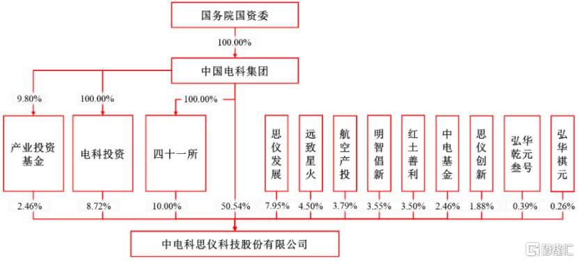思仪科技冲击创业板，聚焦电子测量仪器，关联交易金额较大