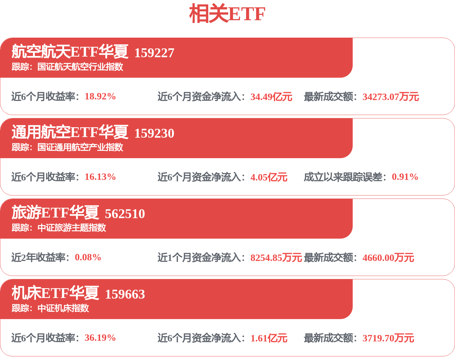 商业航天板块再度爆发，航空航天ETF华夏（159227）逆市领涨，连续7日资金净流入