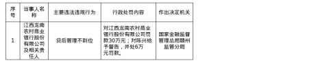 江西龙南农商行被罚30万，涉贷后管理不到位
