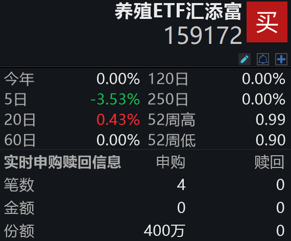 生猪产业迎重磅调控：收储加码+产能去化双管齐下！牧原股份跌逾1%，养殖ETF汇添富（159172）大幅异动，资金盘中坚定出手增仓