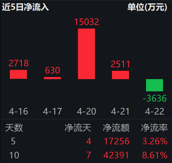 SK海力士Q1营业利润暴增500%，斥资128亿美元扩产；半导体设备ETF易方达（159558）近10日“吸金”超4.2亿