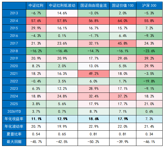 想找拿得住的底仓？一篇看懂这四只ETF怎么选