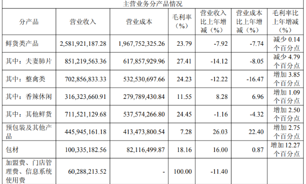 夫妻肺片卖不动了，紫燕食品2025年首现业绩双降，华东大本营收入继续承压
