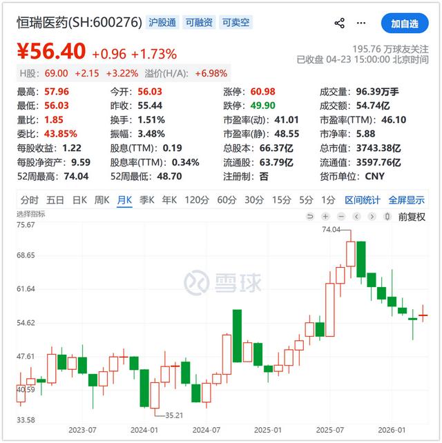 股价连跌六个月，恒瑞医药龙游浅滩