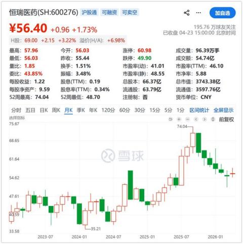 股价连跌六个月，恒瑞医药龙游浅滩