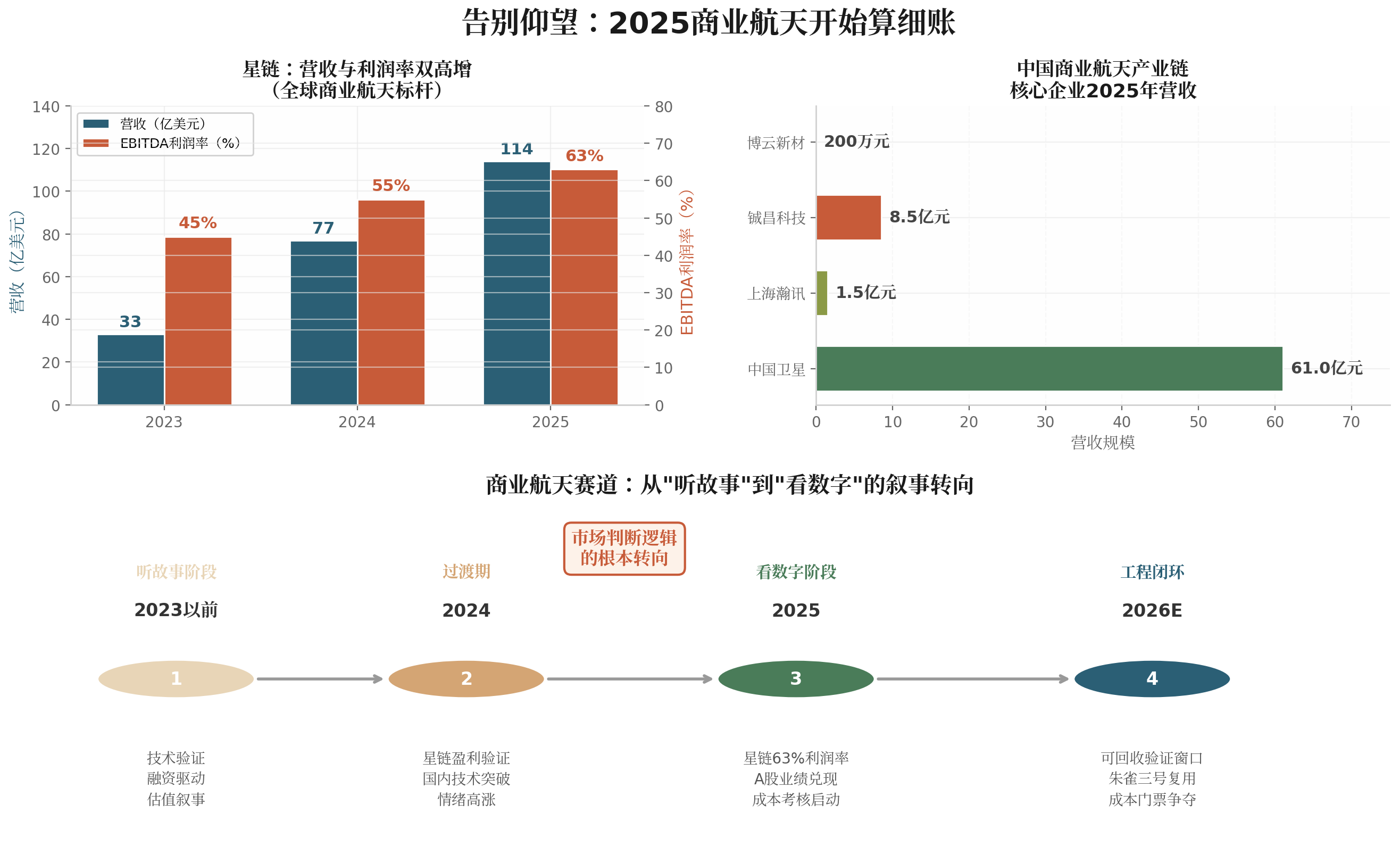 告别仰望！商业航天开始算细账