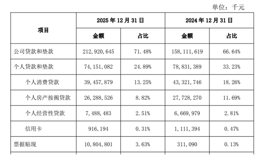 西安银行2025年报：对公贷款大增34.66%但个贷普降，西安大本营外亏了1个亿