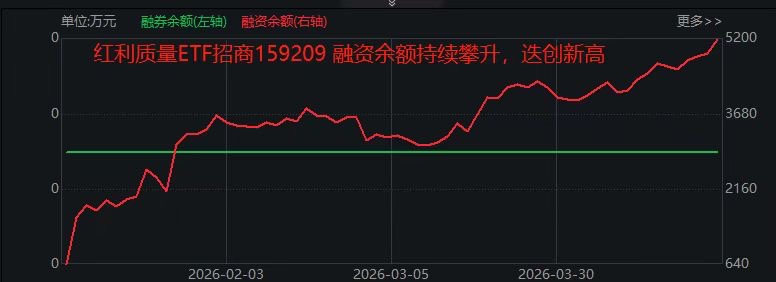 连续11月净流入+融资余额新高！红利质量ETF招商(159209)长线资金与杠杆资金形成共振