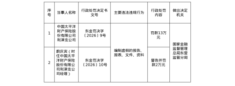 太平洋财险利津支公司被罚13万，东营中支被罚12万