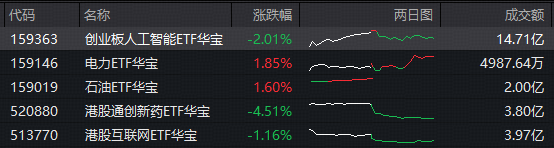 放量回调！电力、石油逆市崛起，电力ETF（159146）强势吸金，华宝基金石油ETF首秀收红！港股创新药突遭重挫
