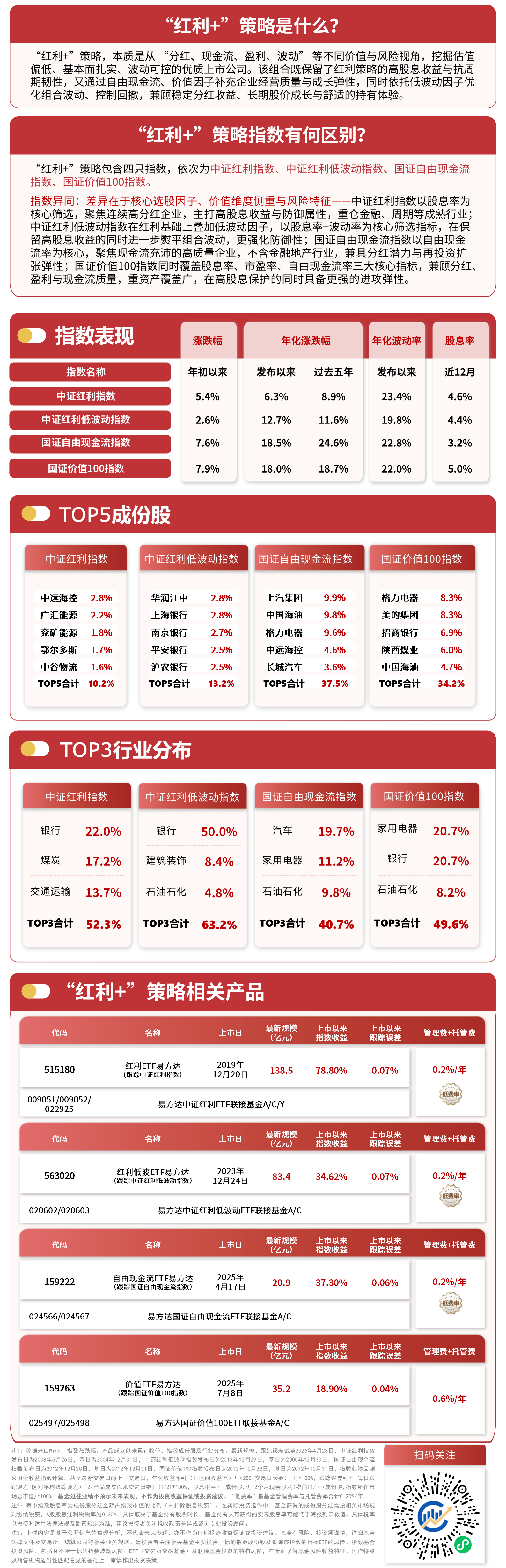 “红利+”策略指数震荡分化，价值ETF易方达（159263）和自由现金流ETF易方达（159222）本周获资金连续布局